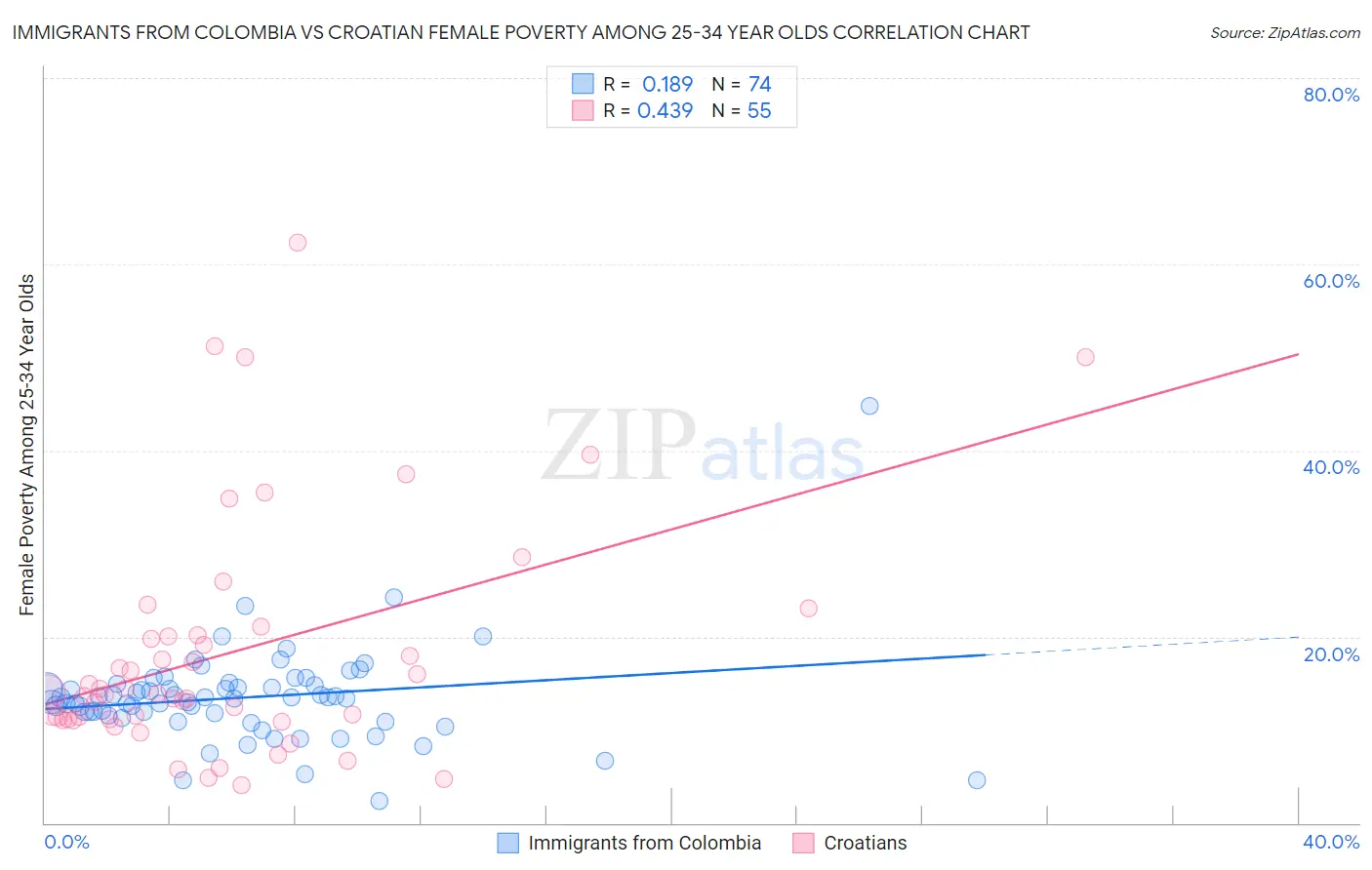 Immigrants from Colombia vs Croatian Female Poverty Among 25-34 Year Olds