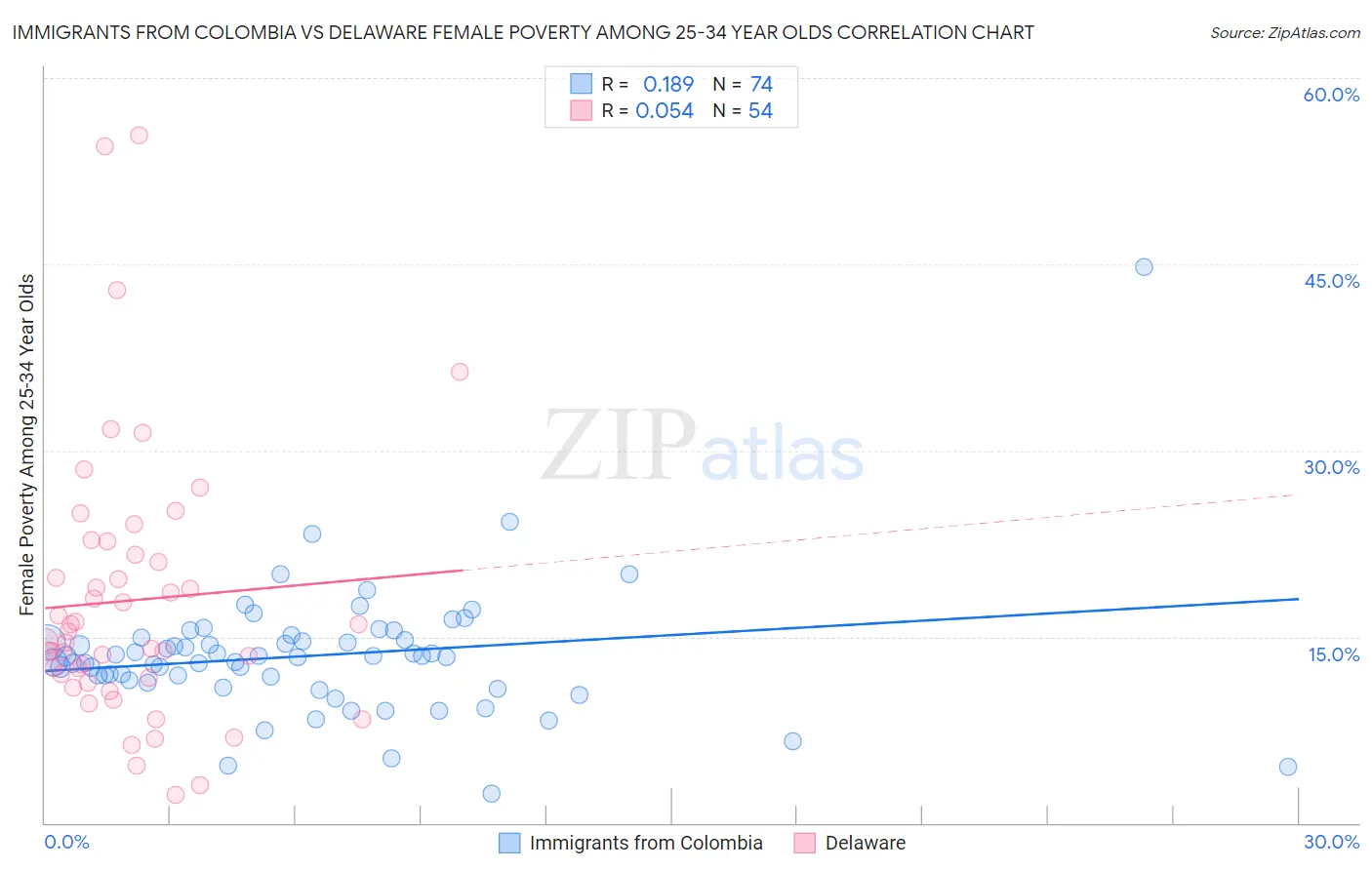 Immigrants from Colombia vs Delaware Female Poverty Among 25-34 Year Olds
