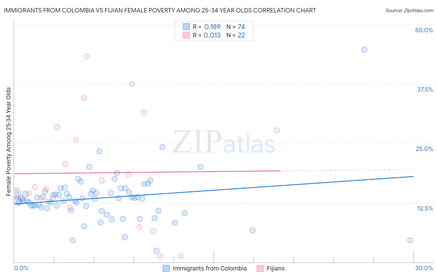 Immigrants from Colombia vs Fijian Female Poverty Among 25-34 Year Olds