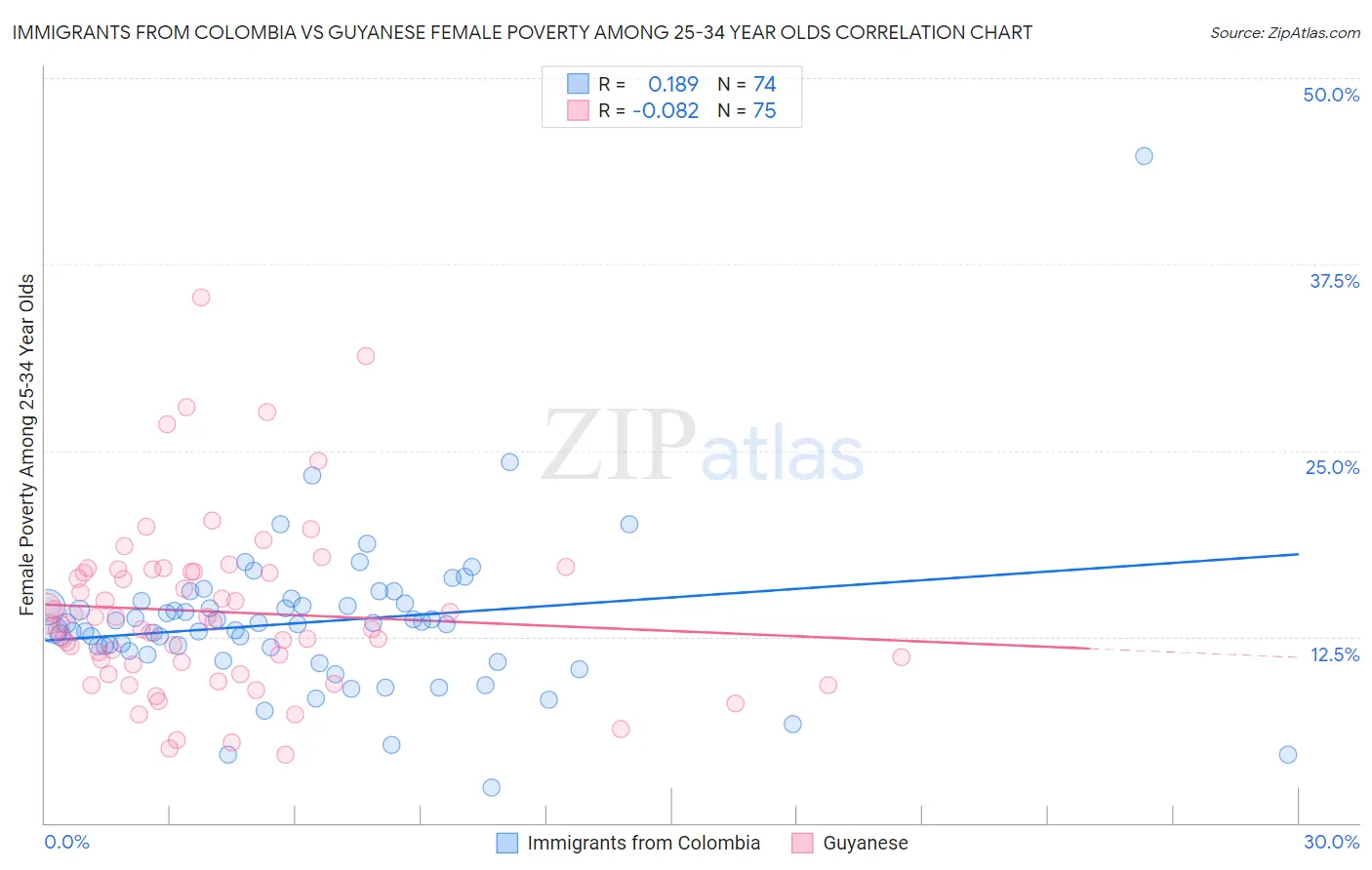 Immigrants from Colombia vs Guyanese Female Poverty Among 25-34 Year Olds