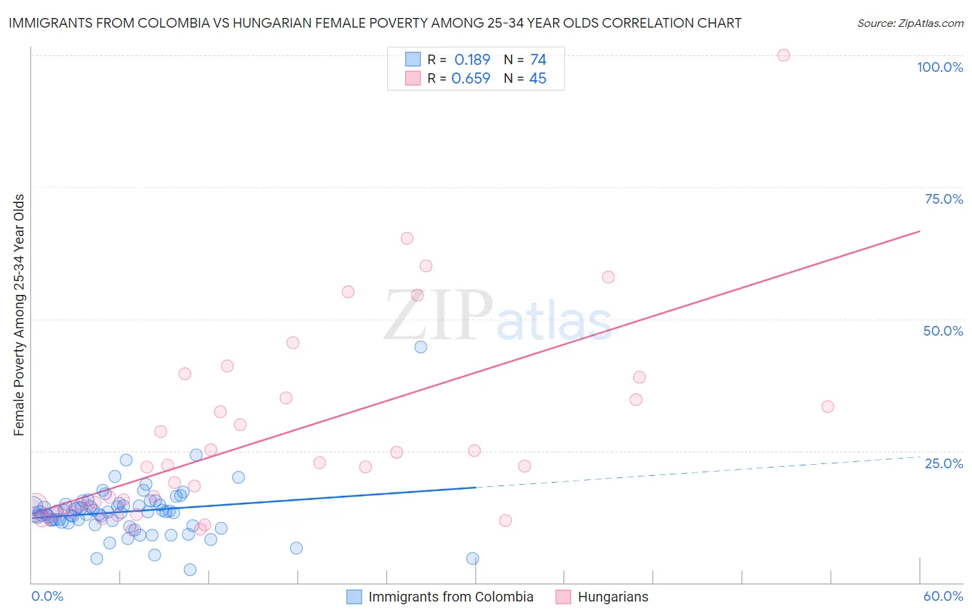 Immigrants from Colombia vs Hungarian Female Poverty Among 25-34 Year Olds