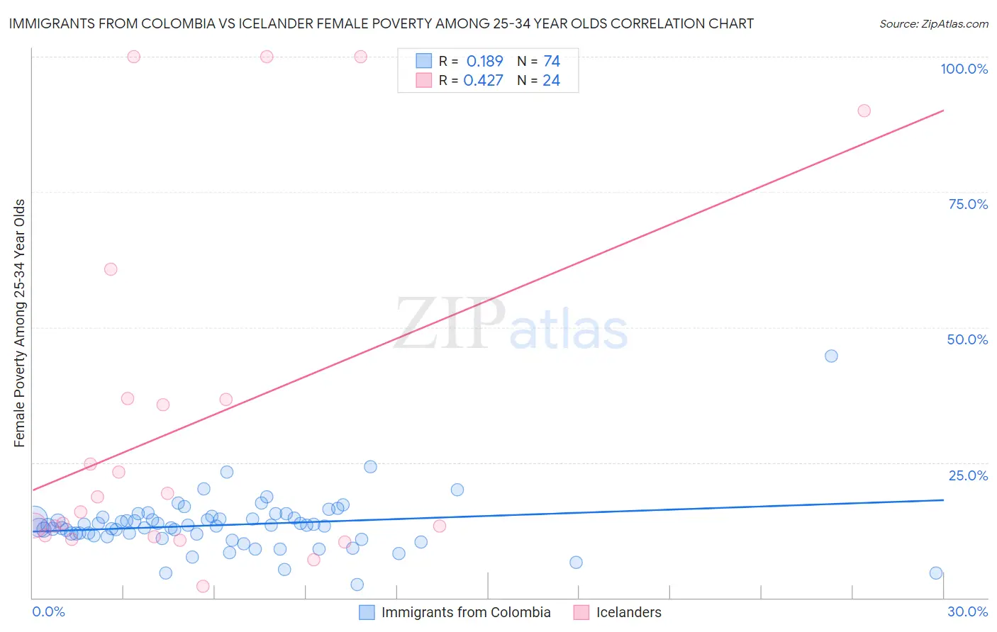 Immigrants from Colombia vs Icelander Female Poverty Among 25-34 Year Olds