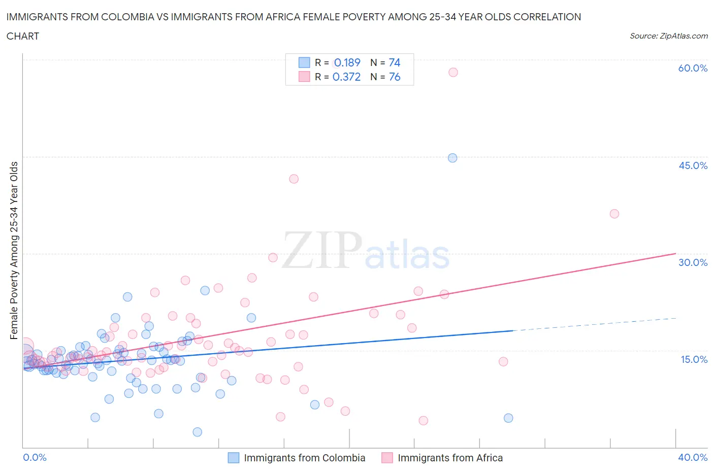 Immigrants from Colombia vs Immigrants from Africa Female Poverty Among 25-34 Year Olds