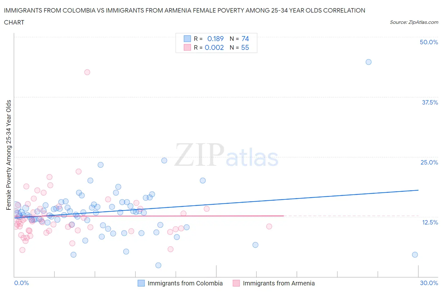 Immigrants from Colombia vs Immigrants from Armenia Female Poverty Among 25-34 Year Olds
