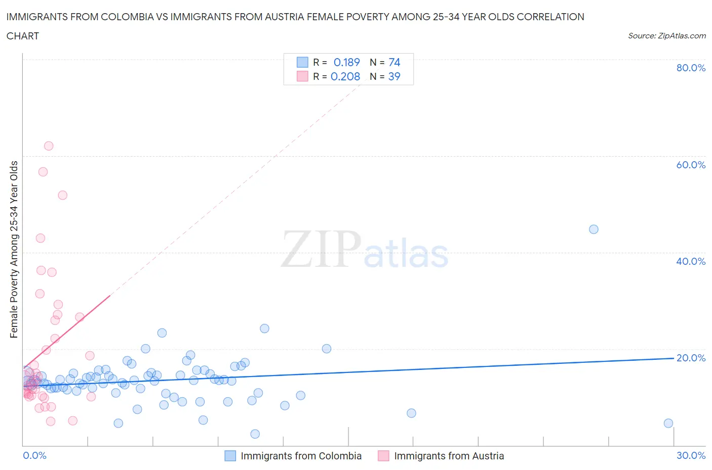 Immigrants from Colombia vs Immigrants from Austria Female Poverty Among 25-34 Year Olds