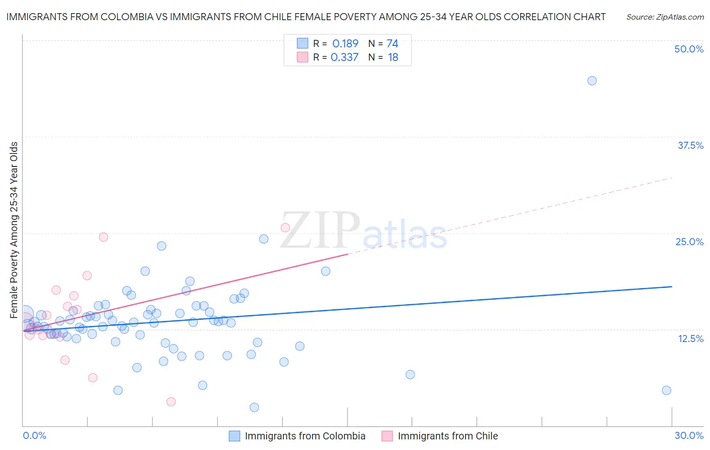 Immigrants from Colombia vs Immigrants from Chile Female Poverty Among 25-34 Year Olds