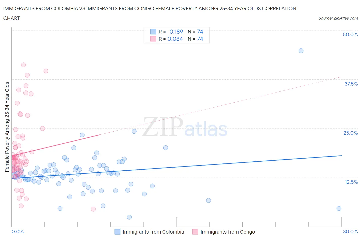 Immigrants from Colombia vs Immigrants from Congo Female Poverty Among 25-34 Year Olds