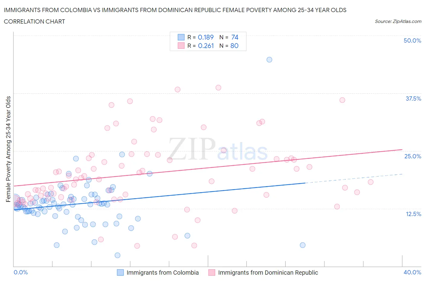 Immigrants from Colombia vs Immigrants from Dominican Republic Female Poverty Among 25-34 Year Olds