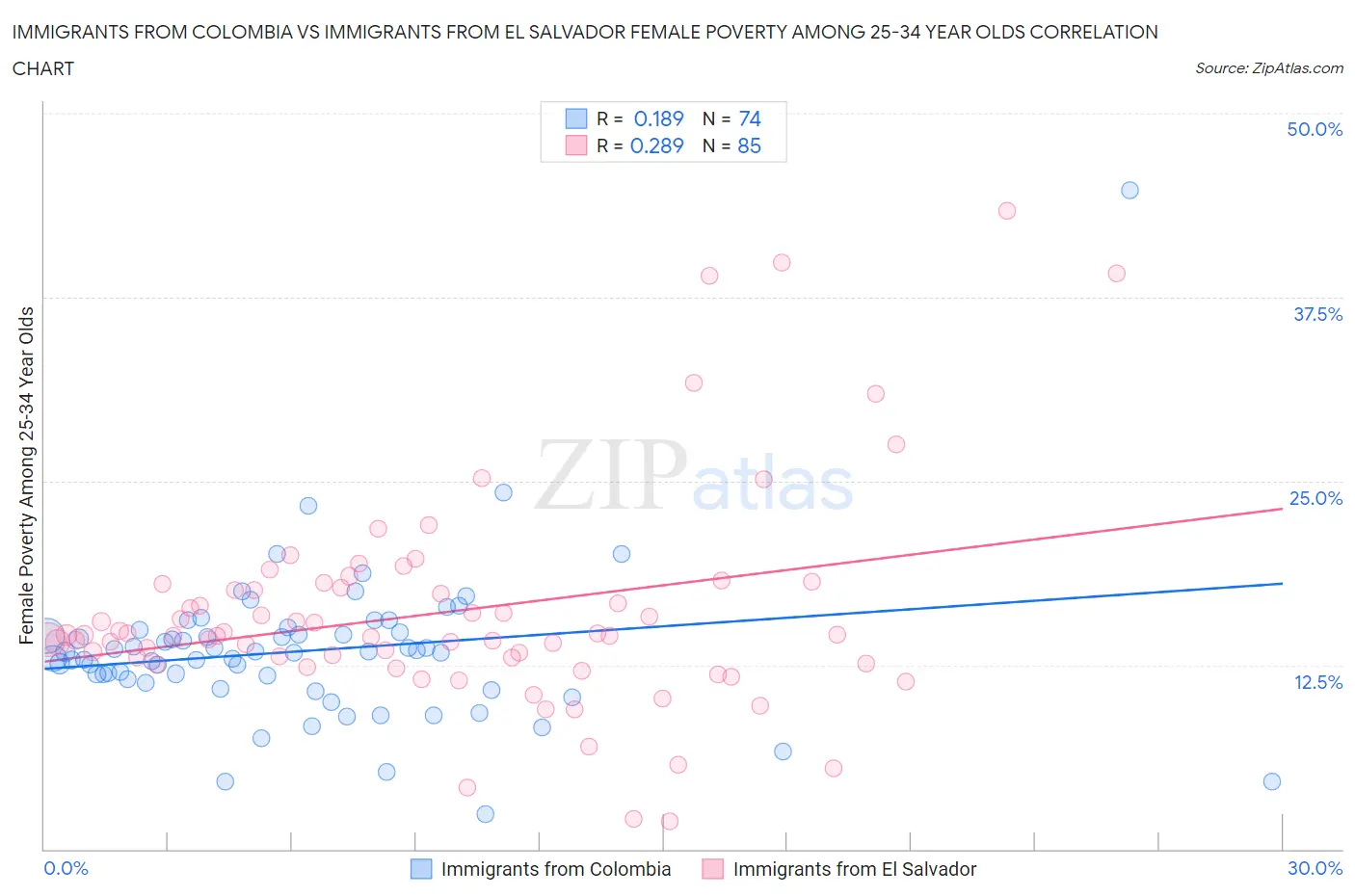 Immigrants from Colombia vs Immigrants from El Salvador Female Poverty Among 25-34 Year Olds