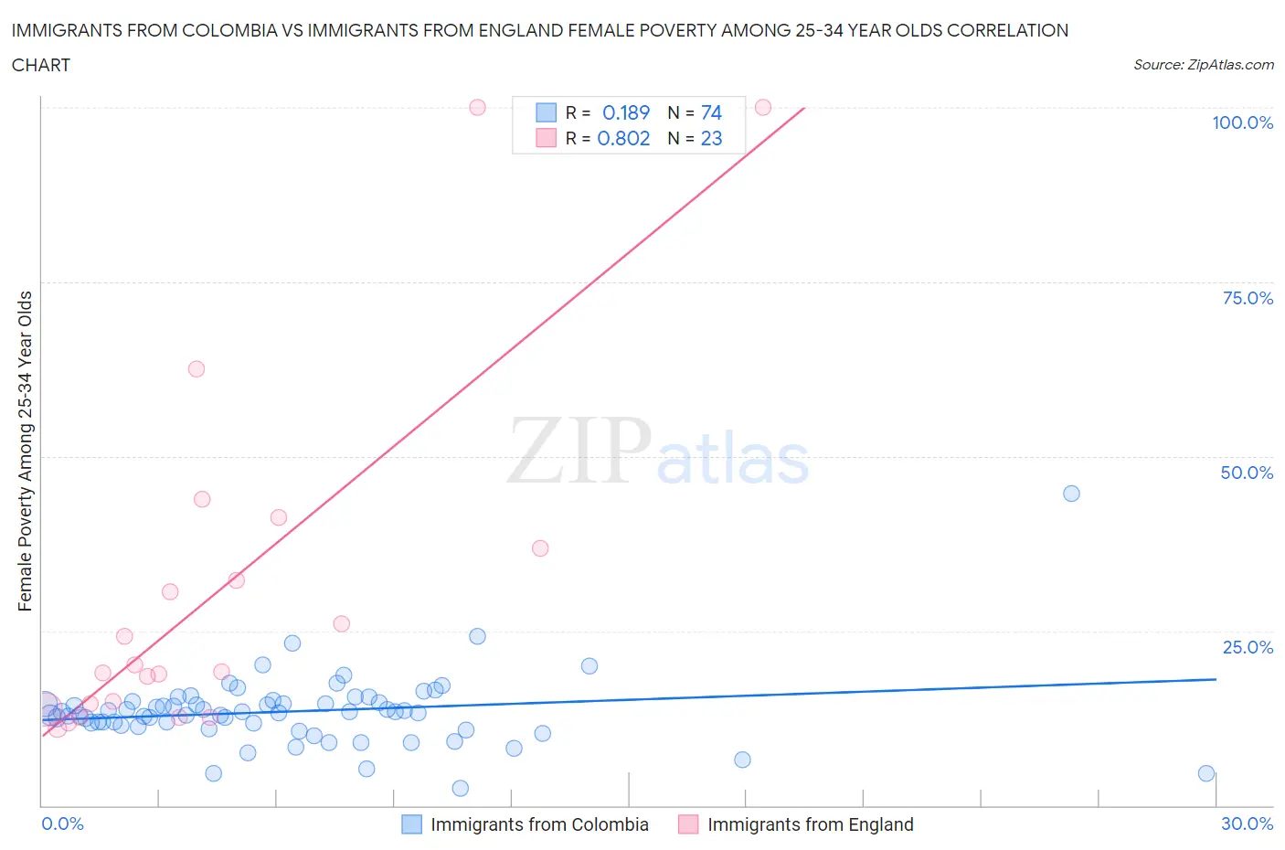 Immigrants from Colombia vs Immigrants from England Female Poverty Among 25-34 Year Olds