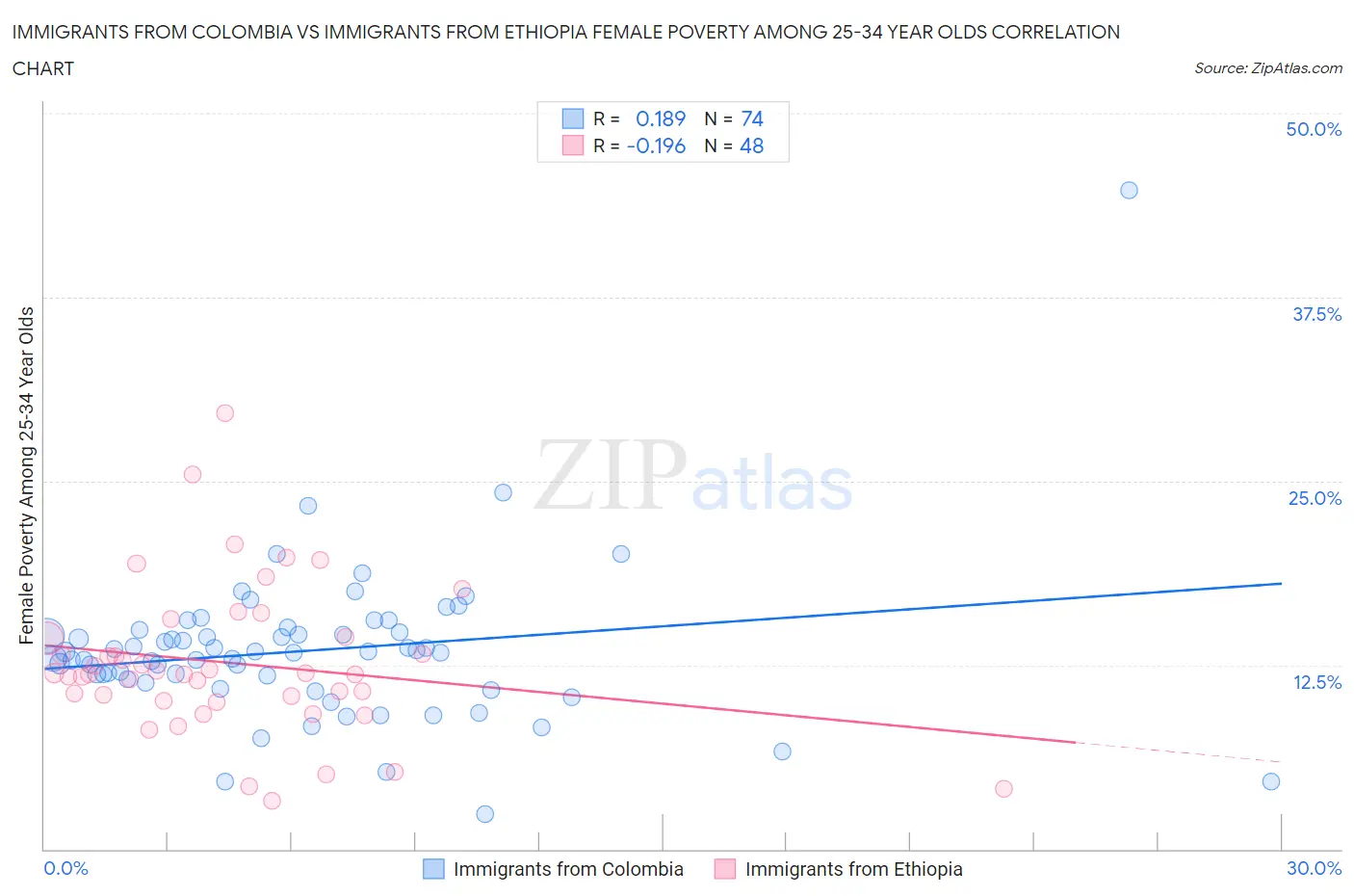 Immigrants from Colombia vs Immigrants from Ethiopia Female Poverty Among 25-34 Year Olds