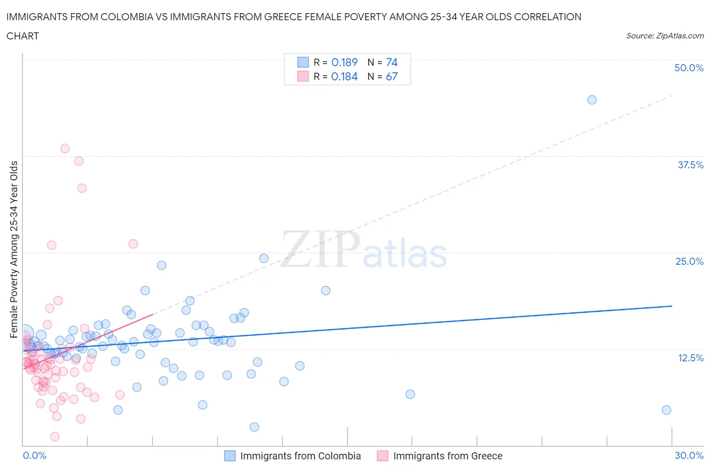 Immigrants from Colombia vs Immigrants from Greece Female Poverty Among 25-34 Year Olds