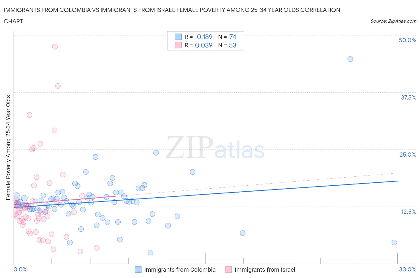 Immigrants from Colombia vs Immigrants from Israel Female Poverty Among 25-34 Year Olds