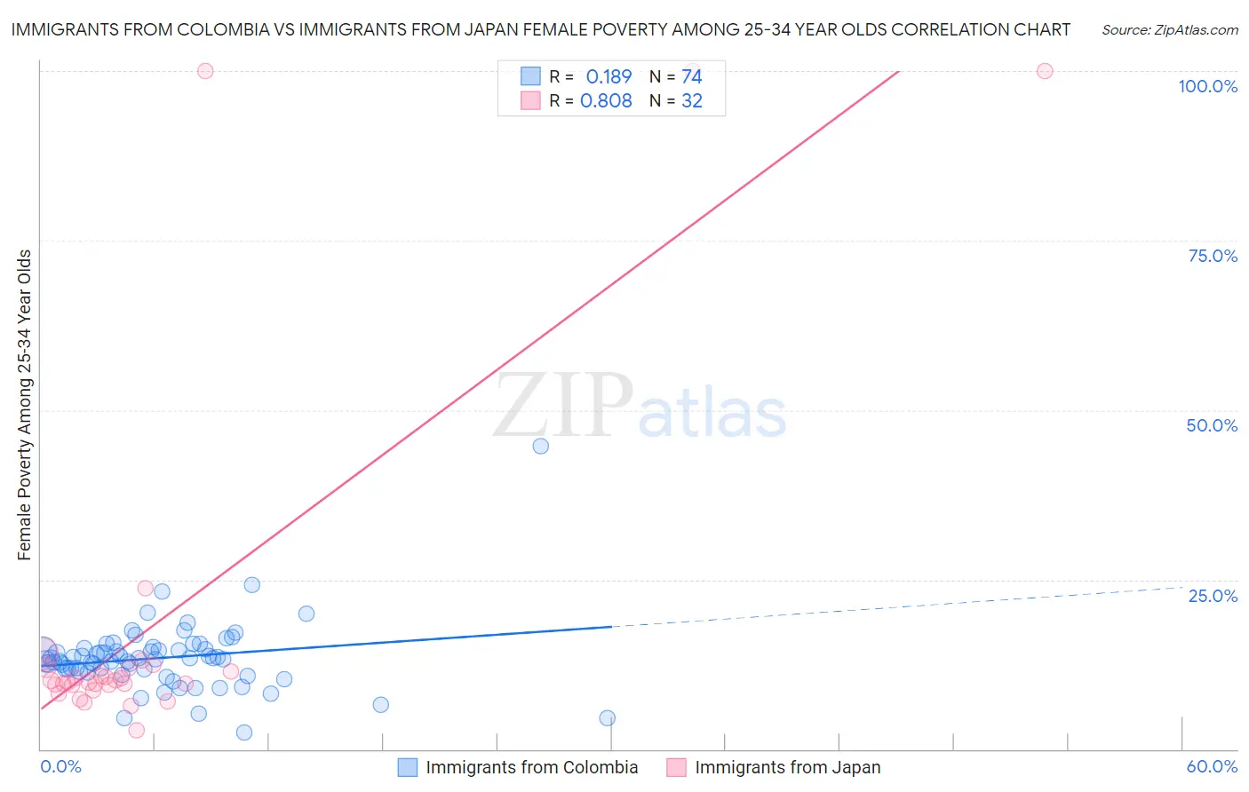 Immigrants from Colombia vs Immigrants from Japan Female Poverty Among 25-34 Year Olds