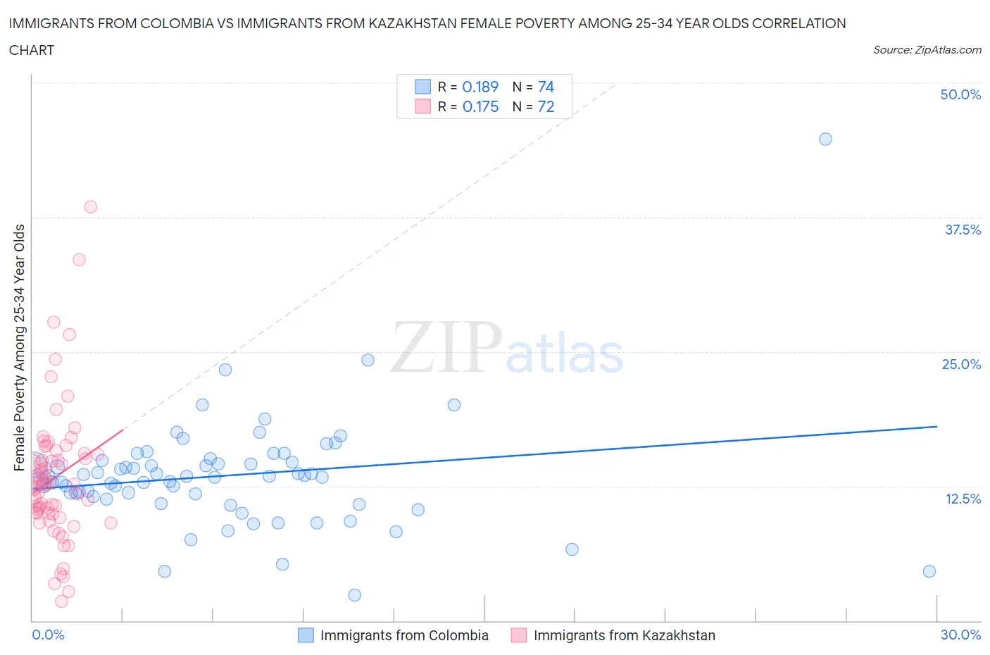 Immigrants from Colombia vs Immigrants from Kazakhstan Female Poverty Among 25-34 Year Olds