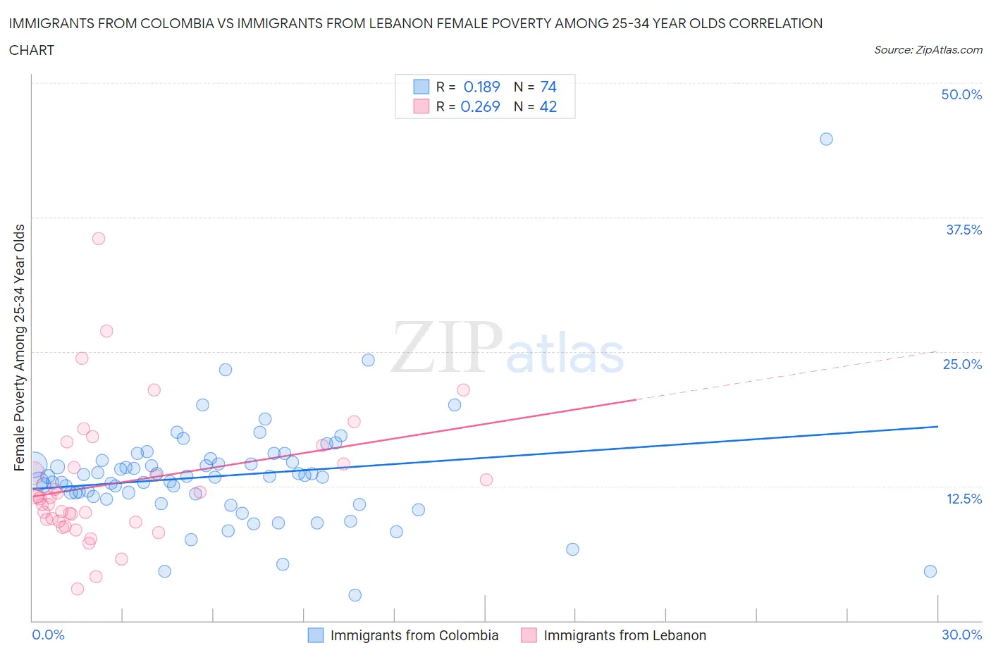 Immigrants from Colombia vs Immigrants from Lebanon Female Poverty Among 25-34 Year Olds