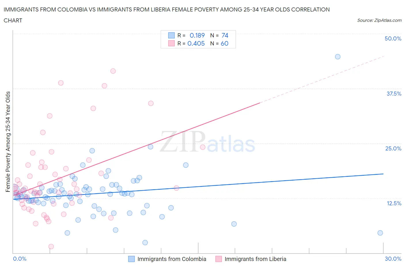 Immigrants from Colombia vs Immigrants from Liberia Female Poverty Among 25-34 Year Olds