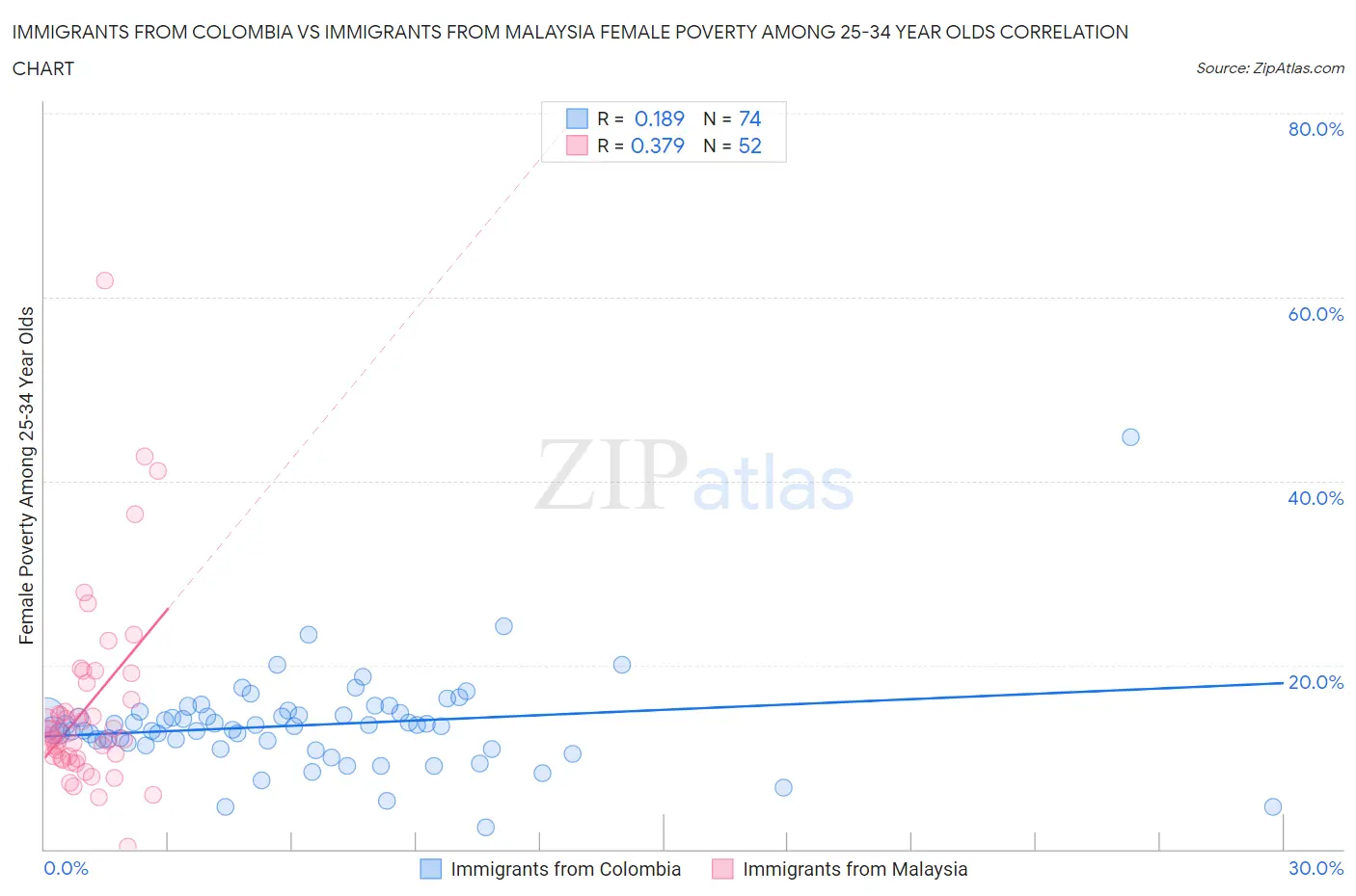 Immigrants from Colombia vs Immigrants from Malaysia Female Poverty Among 25-34 Year Olds