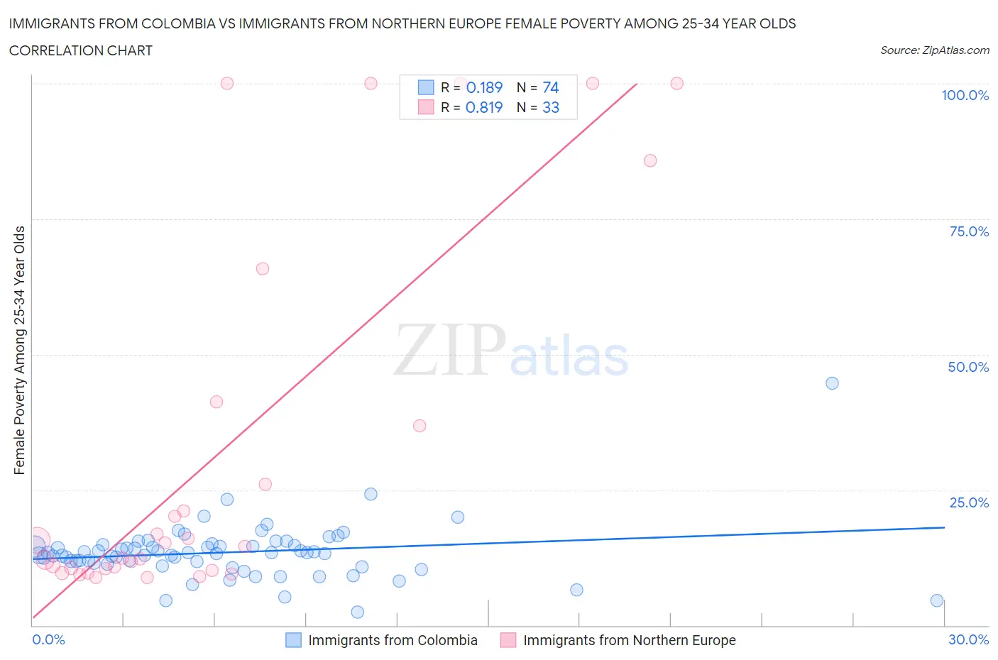 Immigrants from Colombia vs Immigrants from Northern Europe Female Poverty Among 25-34 Year Olds