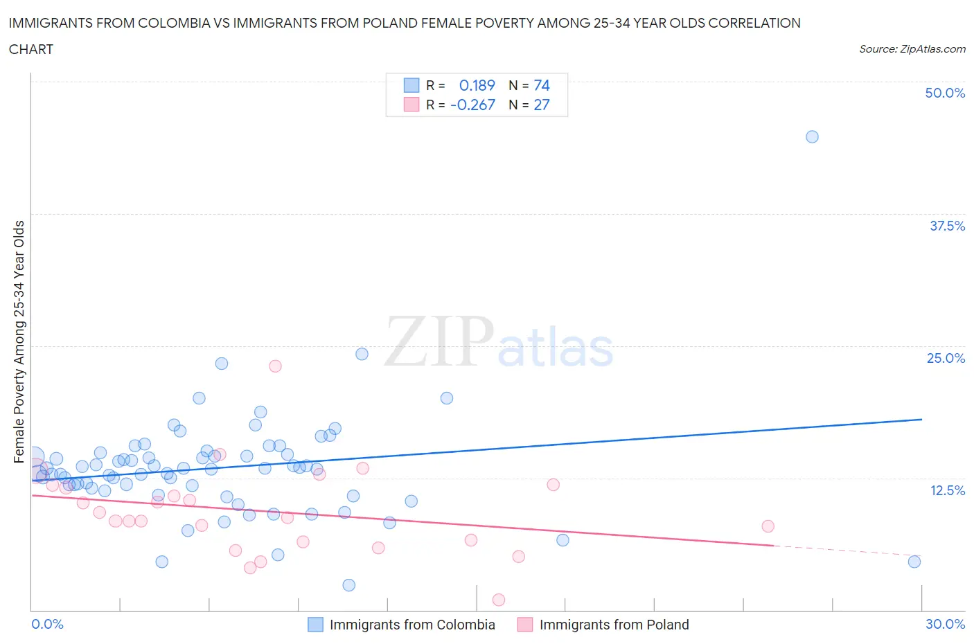 Immigrants from Colombia vs Immigrants from Poland Female Poverty Among 25-34 Year Olds