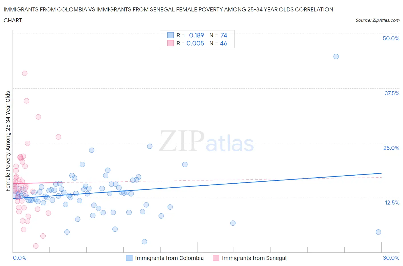 Immigrants from Colombia vs Immigrants from Senegal Female Poverty Among 25-34 Year Olds