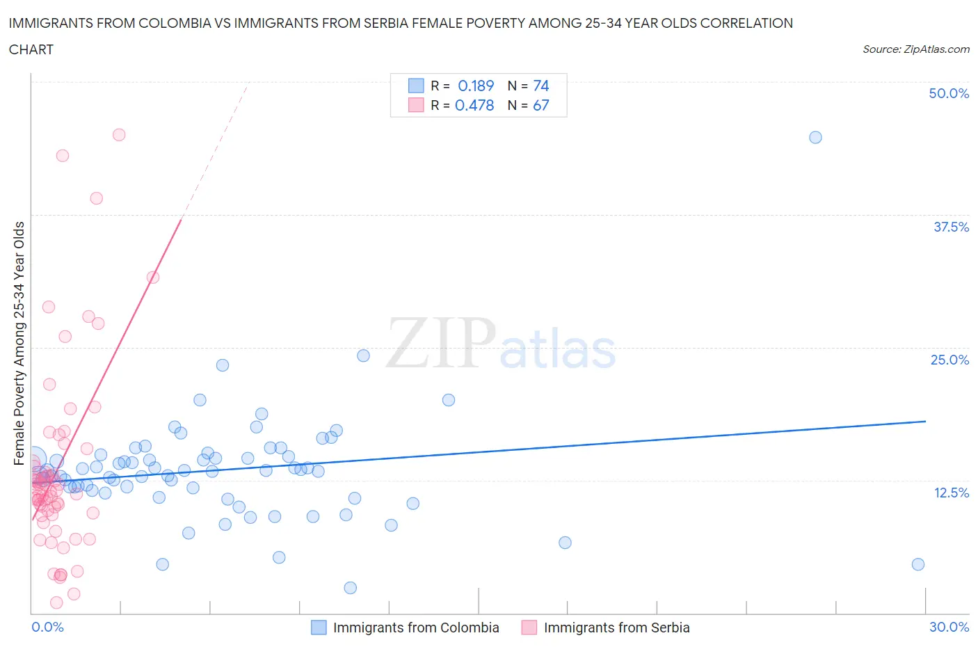 Immigrants from Colombia vs Immigrants from Serbia Female Poverty Among 25-34 Year Olds