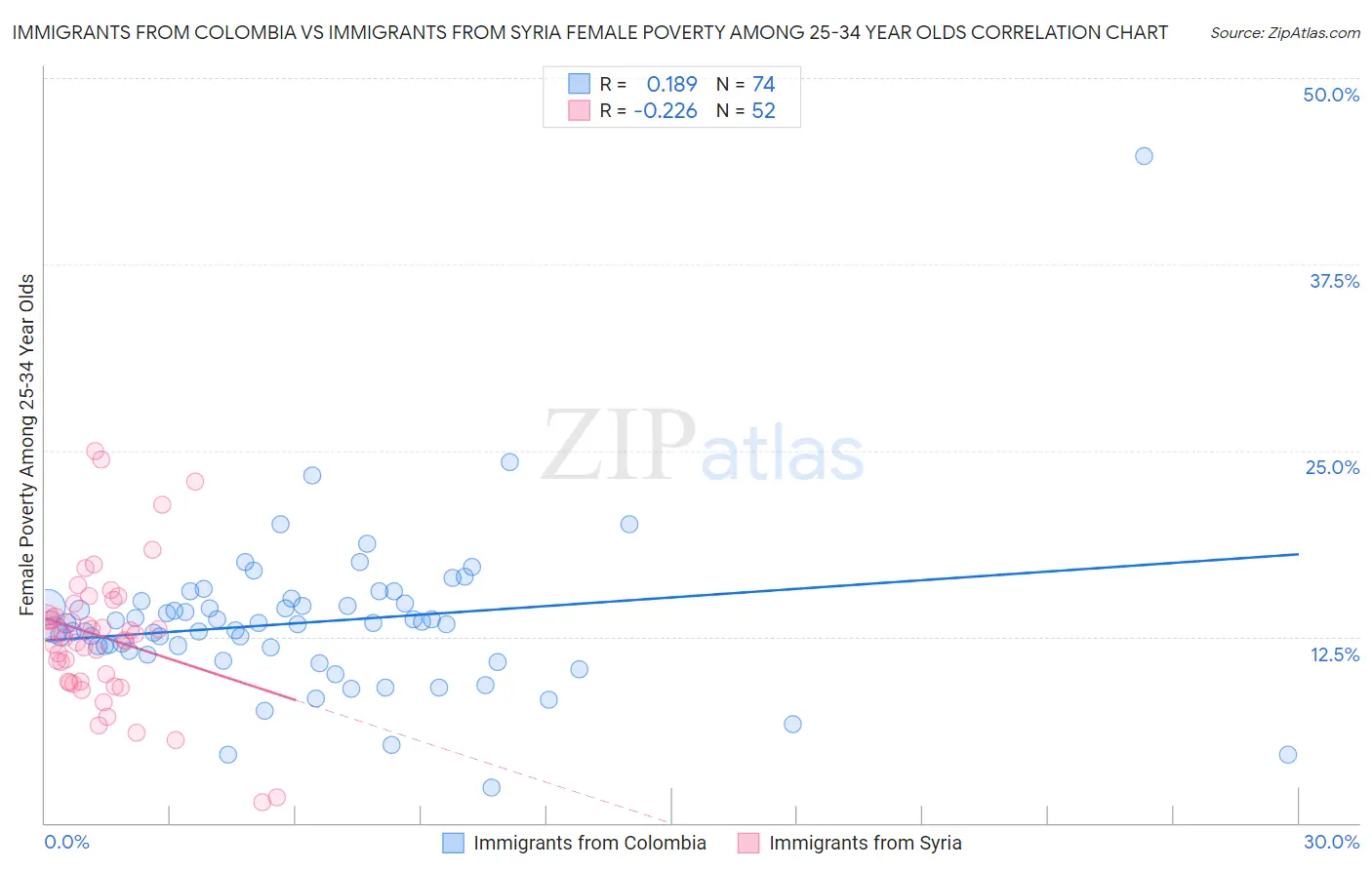 Immigrants from Colombia vs Immigrants from Syria Female Poverty Among 25-34 Year Olds