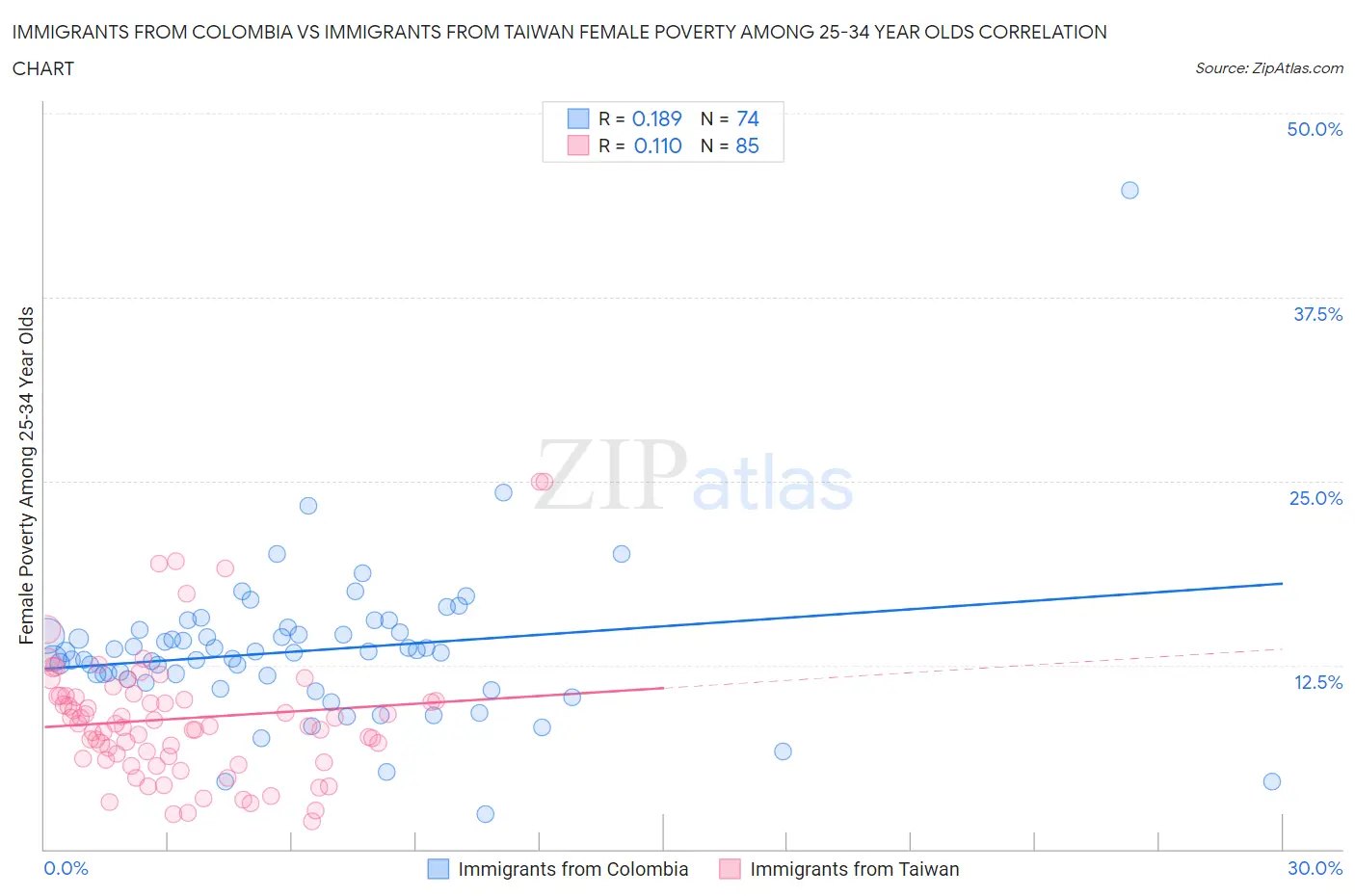 Immigrants from Colombia vs Immigrants from Taiwan Female Poverty Among 25-34 Year Olds