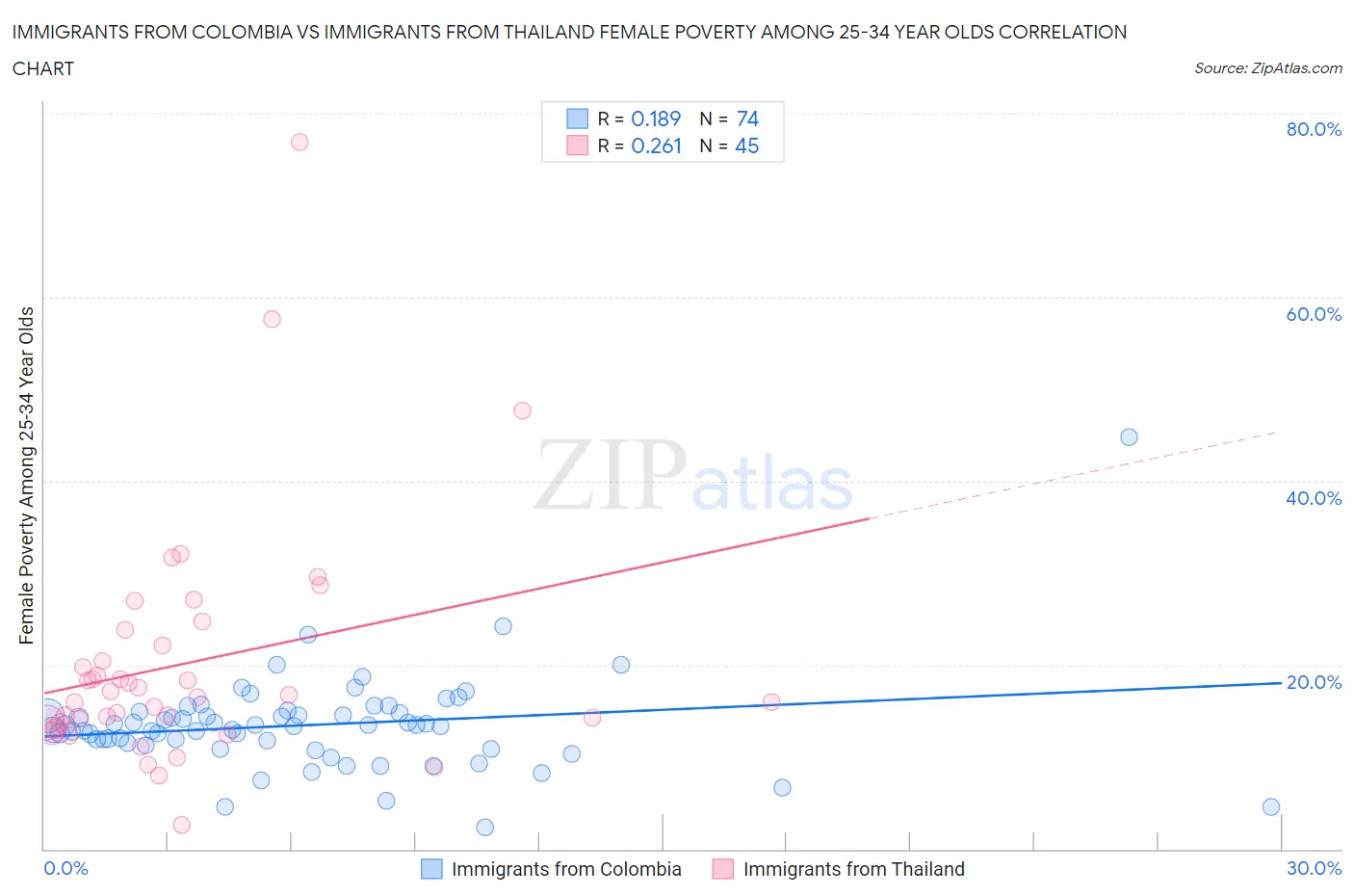 Immigrants from Colombia vs Immigrants from Thailand Female Poverty Among 25-34 Year Olds