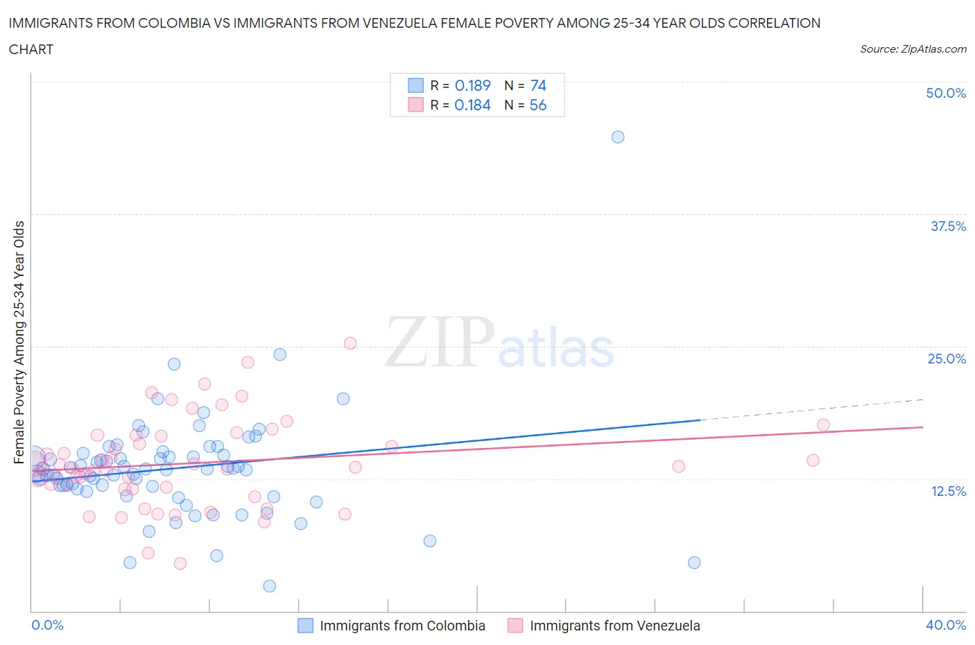 Immigrants from Colombia vs Immigrants from Venezuela Female Poverty Among 25-34 Year Olds