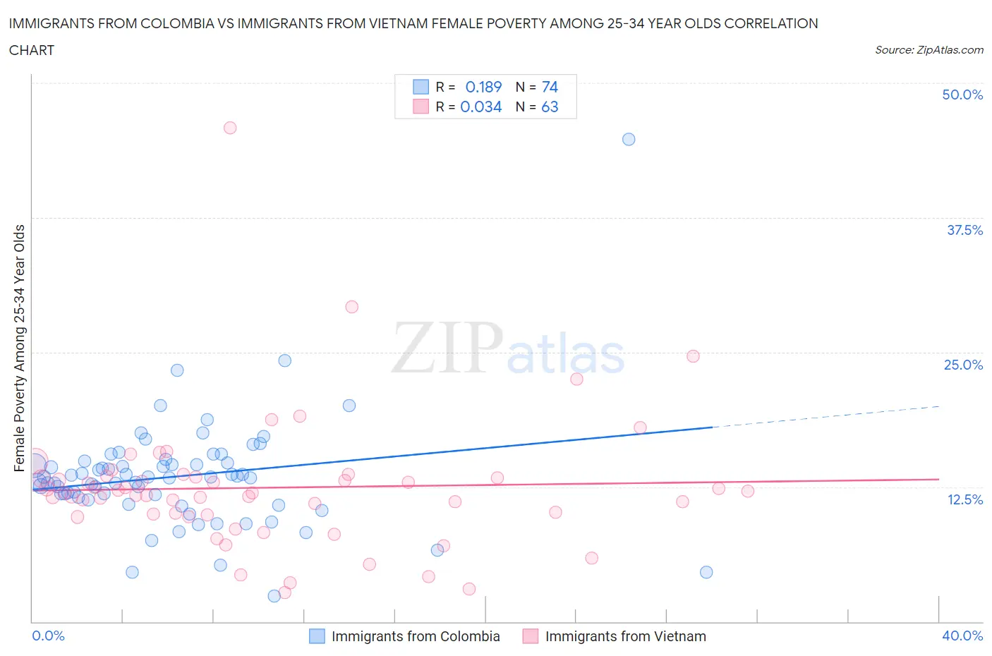 Immigrants from Colombia vs Immigrants from Vietnam Female Poverty Among 25-34 Year Olds