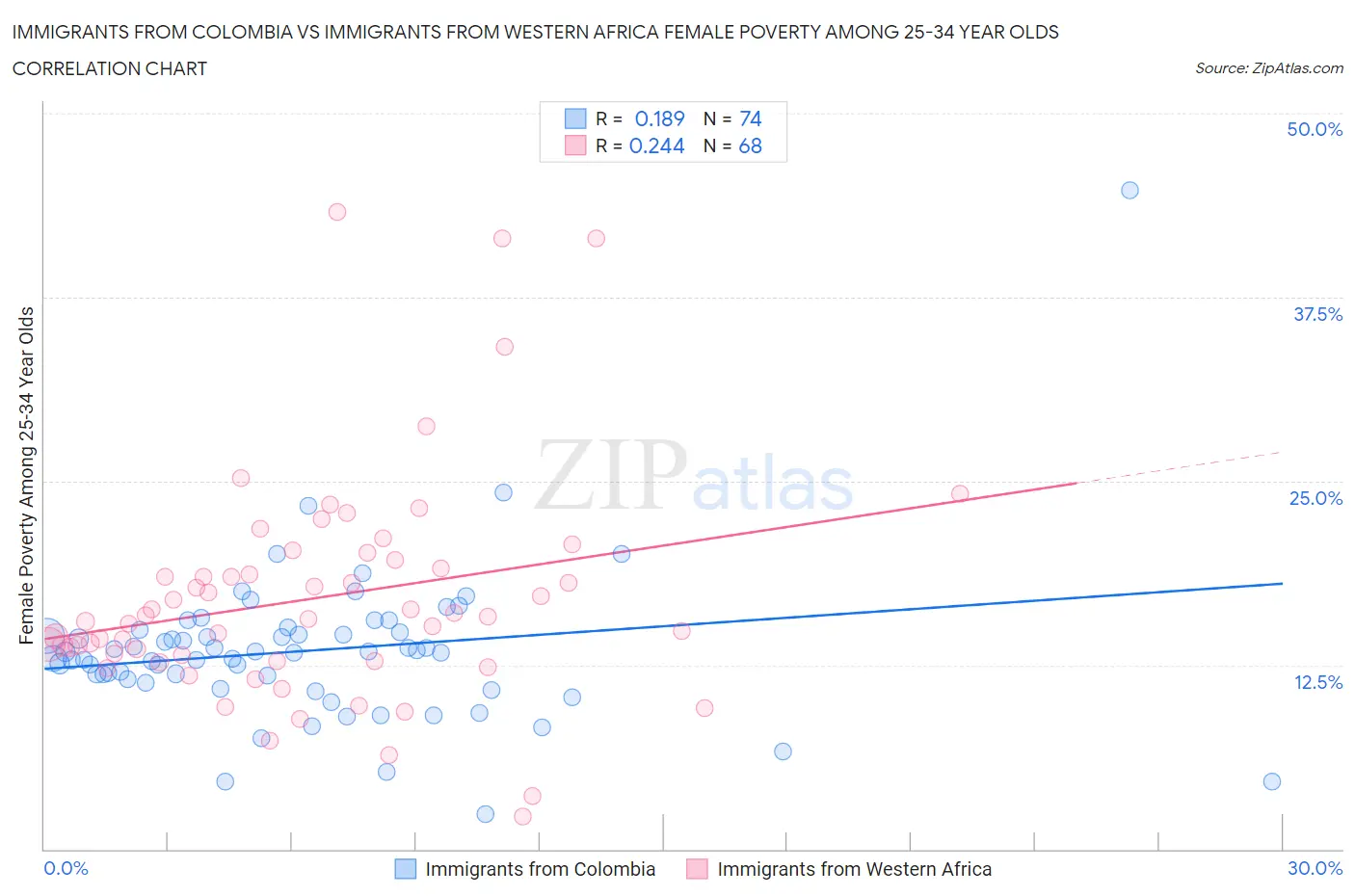 Immigrants from Colombia vs Immigrants from Western Africa Female Poverty Among 25-34 Year Olds
