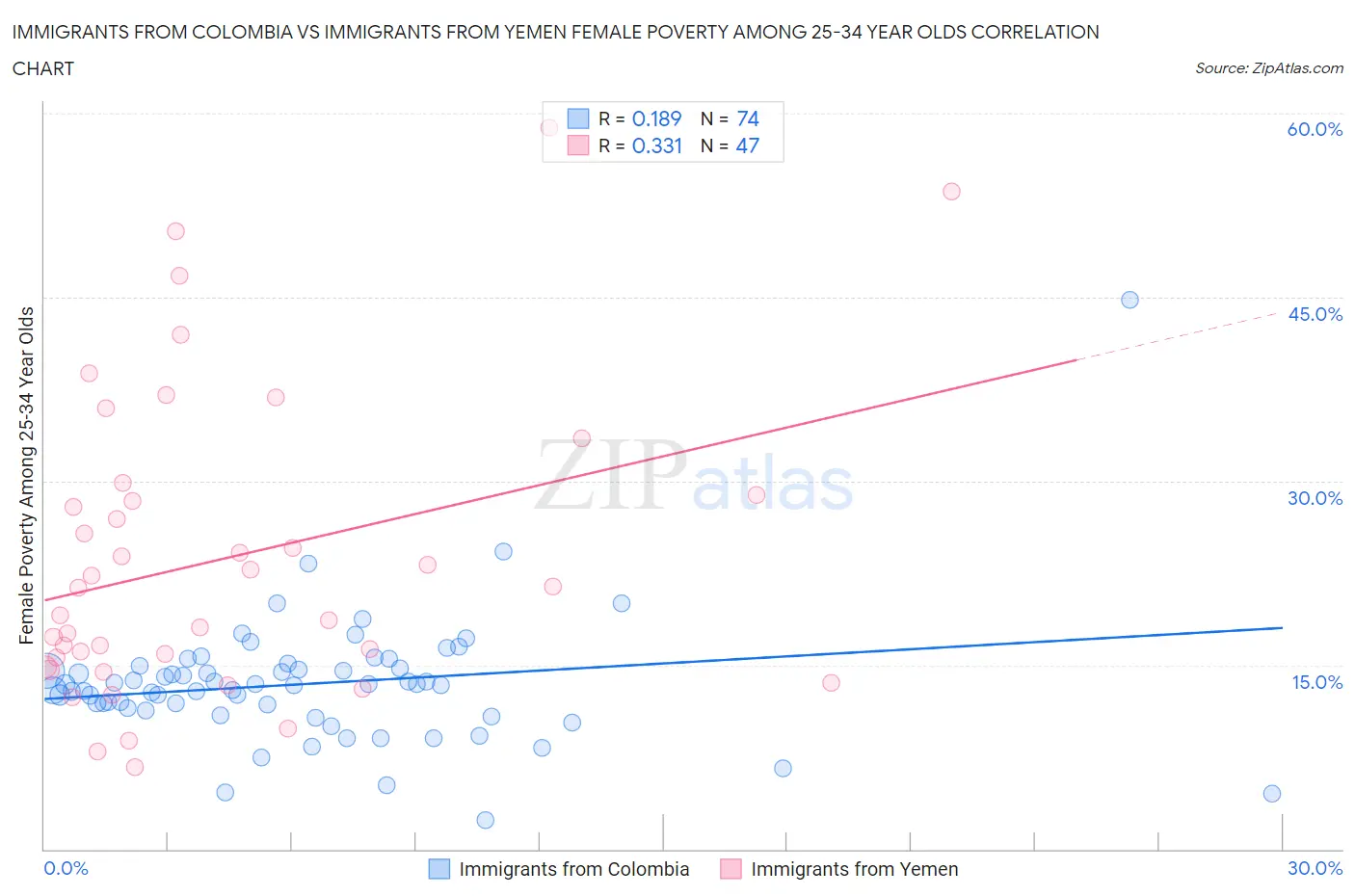Immigrants from Colombia vs Immigrants from Yemen Female Poverty Among 25-34 Year Olds