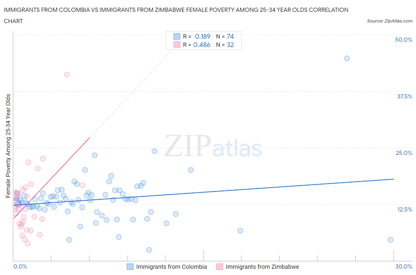 Immigrants from Colombia vs Immigrants from Zimbabwe Female Poverty Among 25-34 Year Olds
