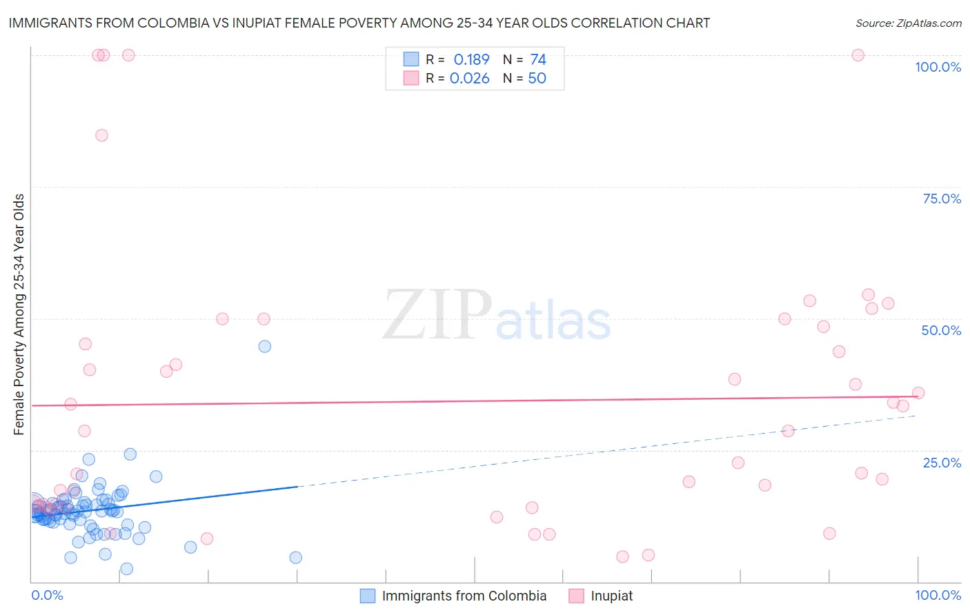 Immigrants from Colombia vs Inupiat Female Poverty Among 25-34 Year Olds