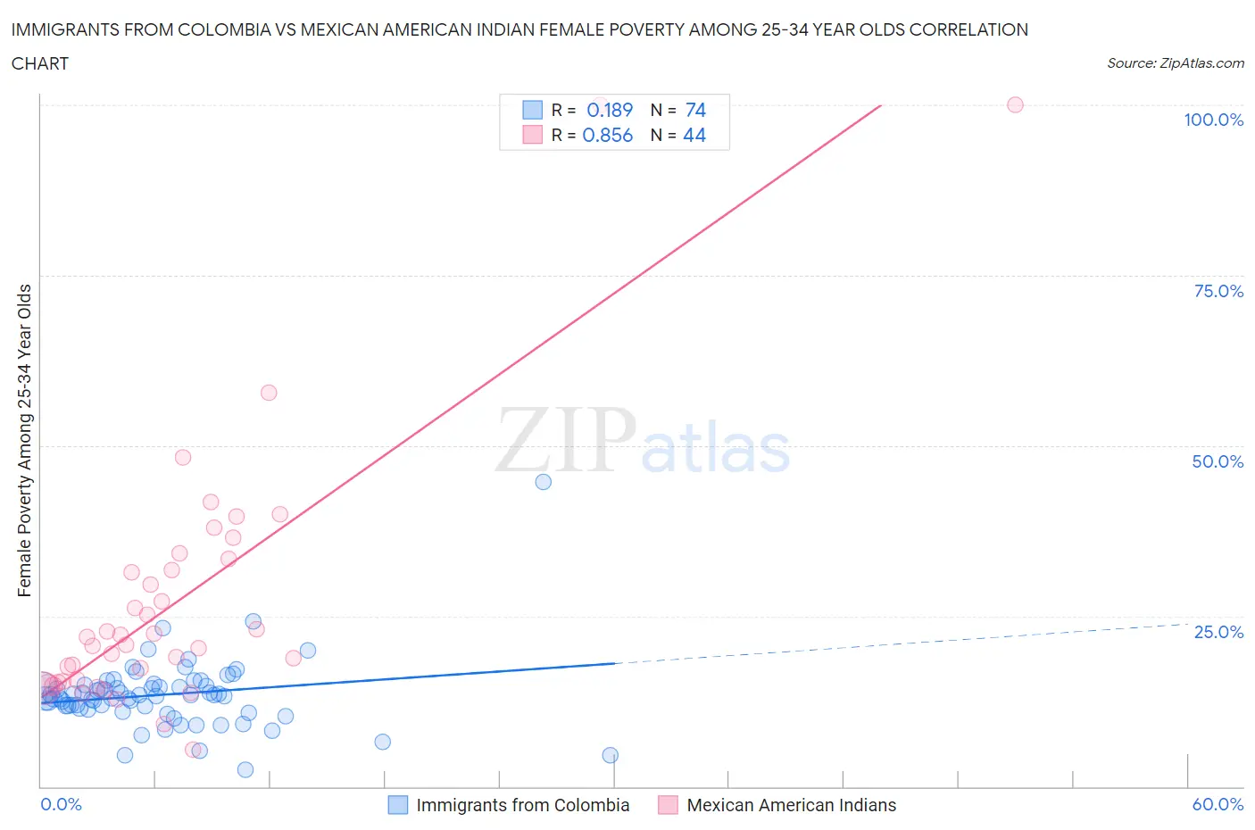 Immigrants from Colombia vs Mexican American Indian Female Poverty Among 25-34 Year Olds