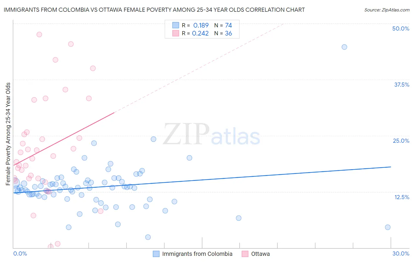 Immigrants from Colombia vs Ottawa Female Poverty Among 25-34 Year Olds
