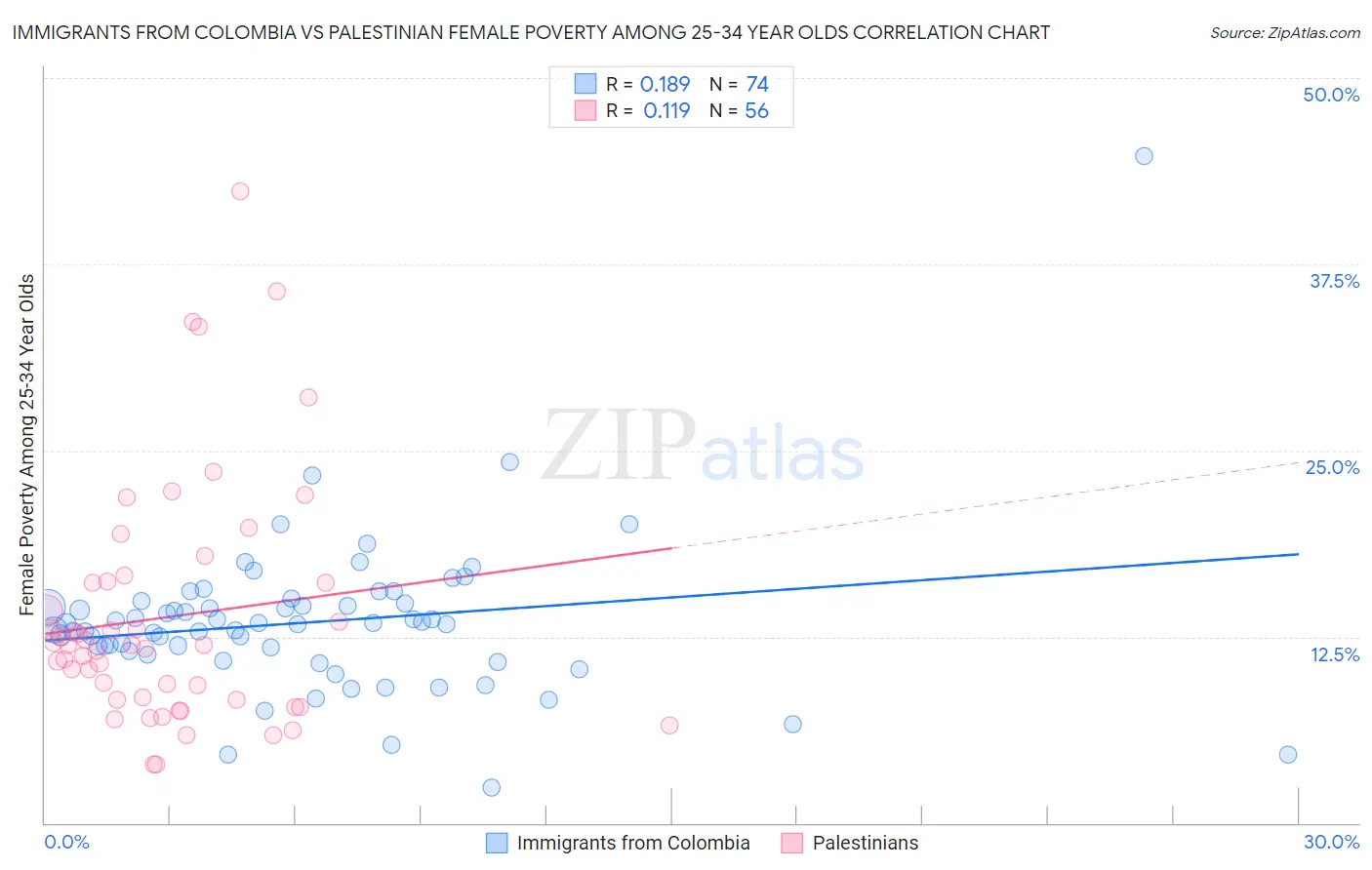 Immigrants from Colombia vs Palestinian Female Poverty Among 25-34 Year Olds
