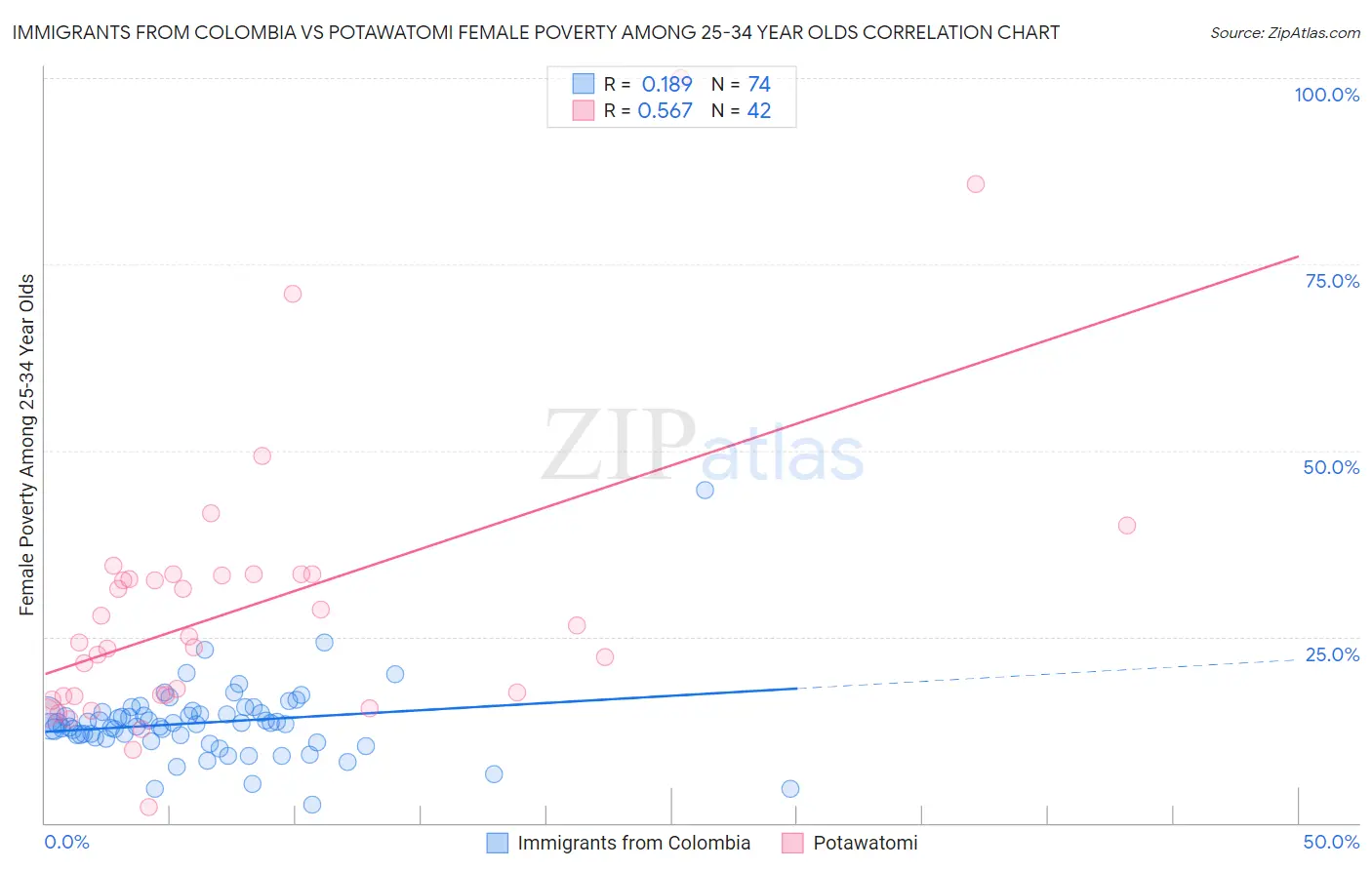 Immigrants from Colombia vs Potawatomi Female Poverty Among 25-34 Year Olds
