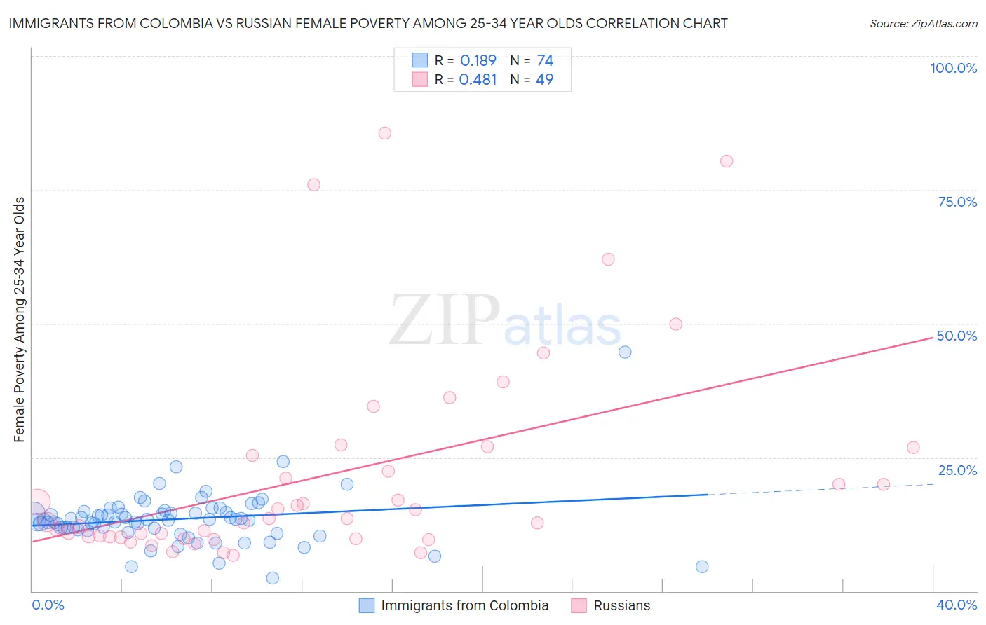 Immigrants from Colombia vs Russian Female Poverty Among 25-34 Year Olds