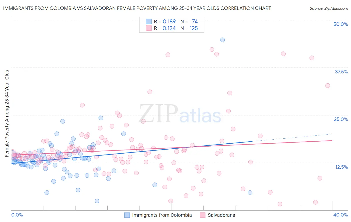 Immigrants from Colombia vs Salvadoran Female Poverty Among 25-34 Year Olds