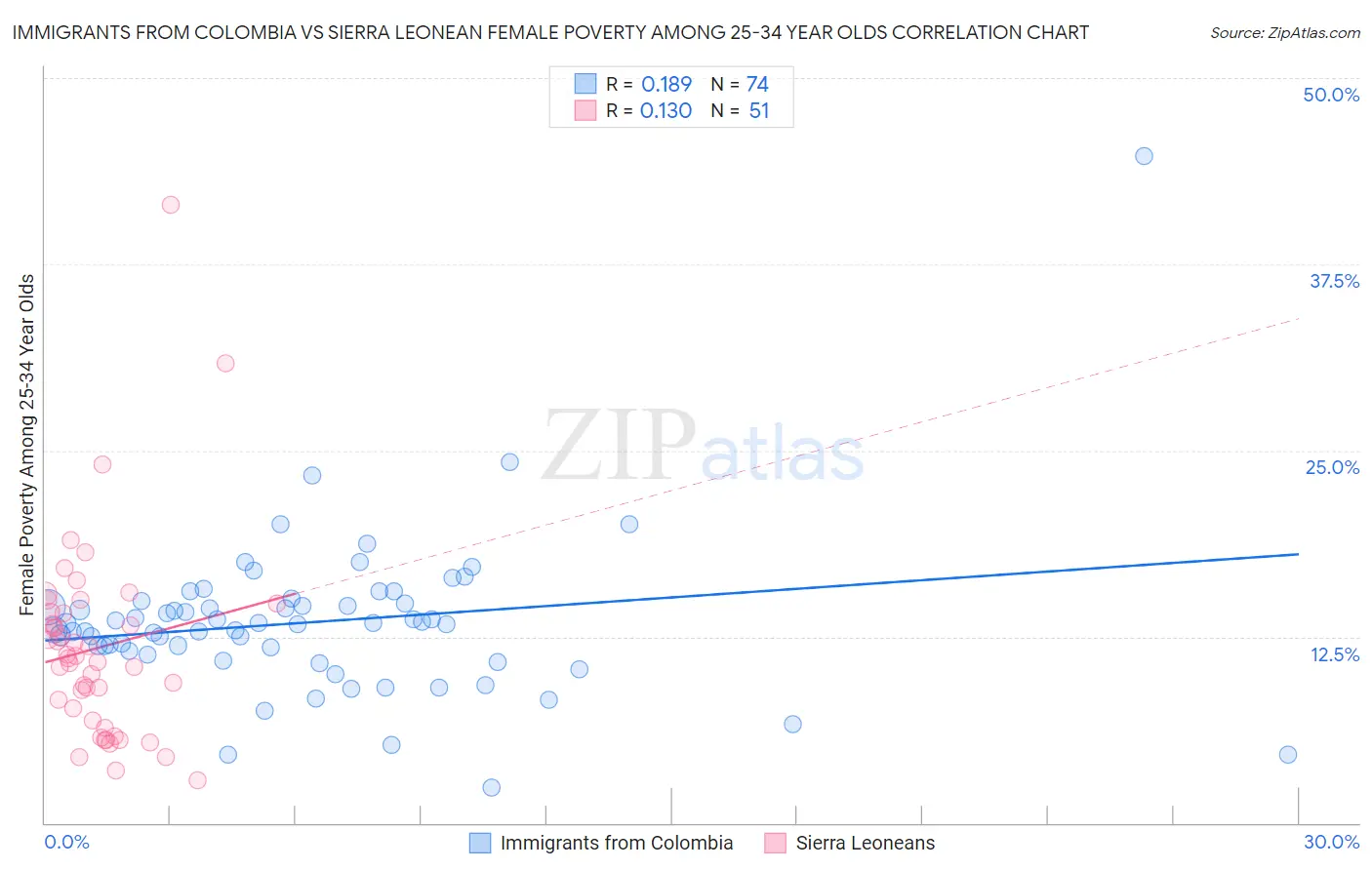 Immigrants from Colombia vs Sierra Leonean Female Poverty Among 25-34 Year Olds