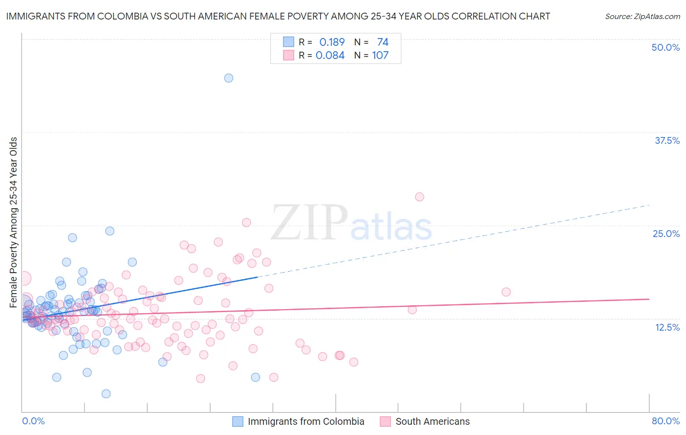 Immigrants from Colombia vs South American Female Poverty Among 25-34 Year Olds