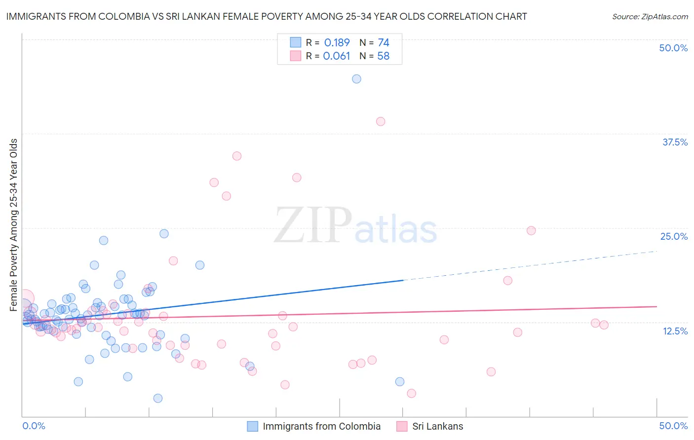 Immigrants from Colombia vs Sri Lankan Female Poverty Among 25-34 Year Olds