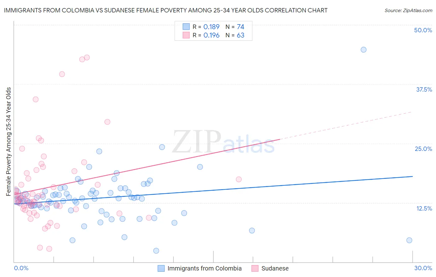 Immigrants from Colombia vs Sudanese Female Poverty Among 25-34 Year Olds