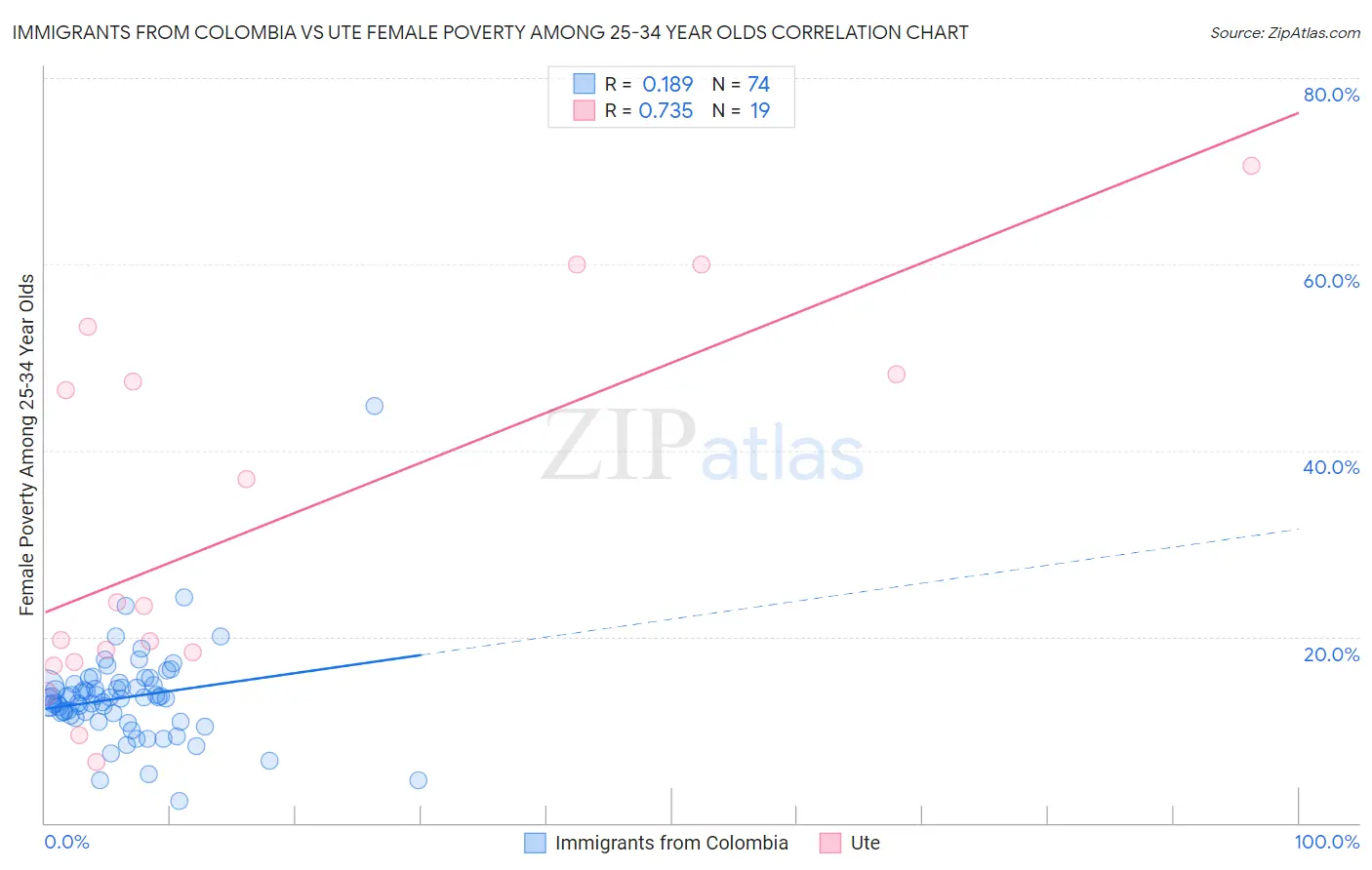 Immigrants from Colombia vs Ute Female Poverty Among 25-34 Year Olds