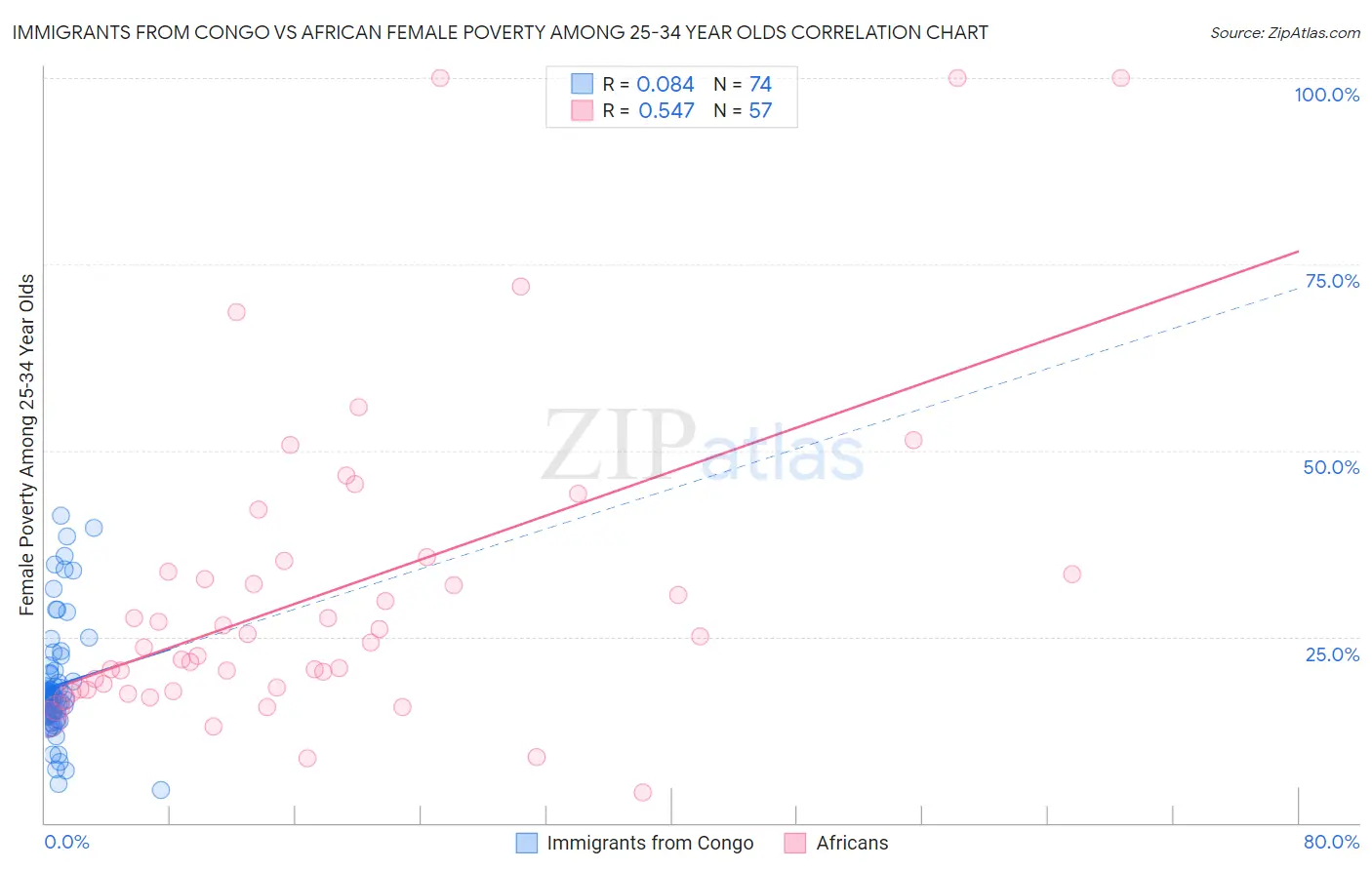 Immigrants from Congo vs African Female Poverty Among 25-34 Year Olds