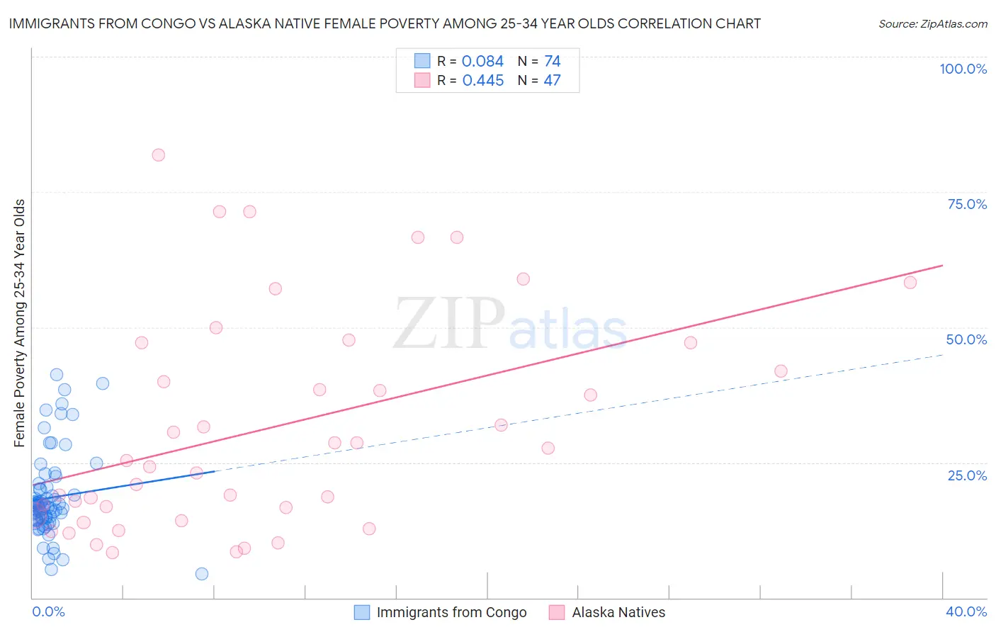 Immigrants from Congo vs Alaska Native Female Poverty Among 25-34 Year Olds