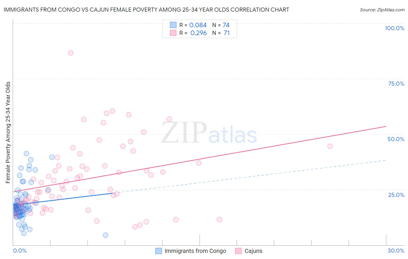 Immigrants from Congo vs Cajun Female Poverty Among 25-34 Year Olds