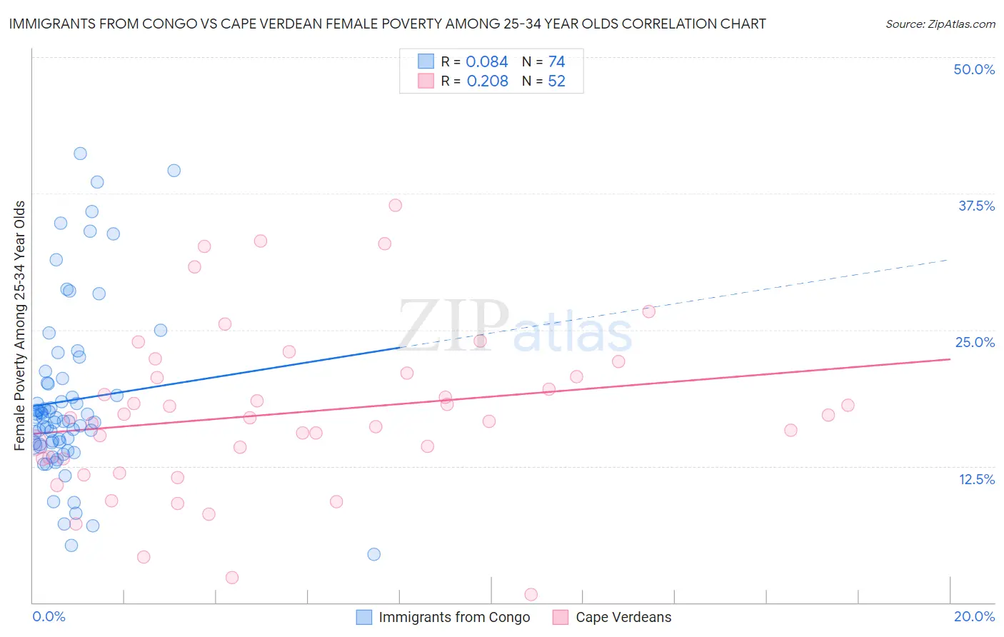 Immigrants from Congo vs Cape Verdean Female Poverty Among 25-34 Year Olds